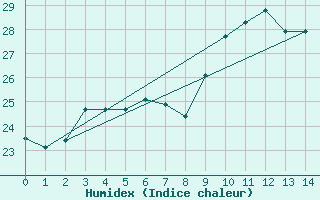 Courbe de l'humidex pour Marquise (62)