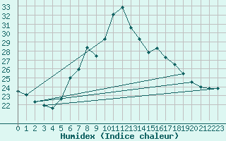 Courbe de l'humidex pour Les Marecottes