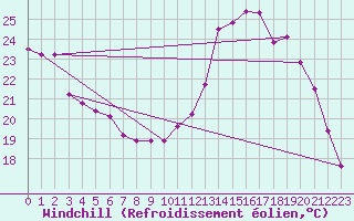 Courbe du refroidissement olien pour Bziers Cap d
