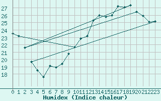 Courbe de l'humidex pour Pau (64)