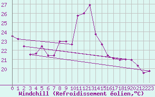 Courbe du refroidissement olien pour Melun (77)