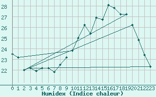 Courbe de l'humidex pour Dolembreux (Be)