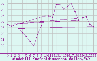 Courbe du refroidissement olien pour Vias (34)