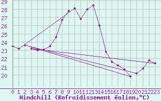 Courbe du refroidissement olien pour Ancona