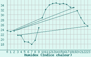 Courbe de l'humidex pour Luxeuil (70)