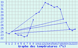 Courbe de tempratures pour Cap Pertusato (2A)