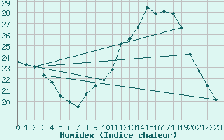 Courbe de l'humidex pour Sandillon (45)