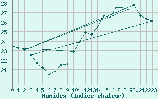 Courbe de l'humidex pour Montauban (82)