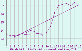 Courbe du refroidissement olien pour Arraial Do Cabo