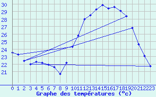 Courbe de tempratures pour Millau (12)