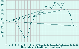 Courbe de l'humidex pour Mcon (71)