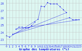 Courbe de tempratures pour Vias (34)