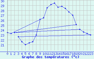 Courbe de tempratures pour Cap Corse (2B)