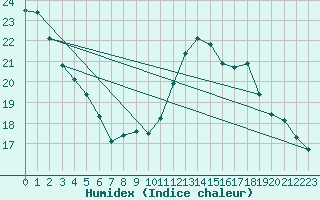 Courbe de l'humidex pour Douzens (11)