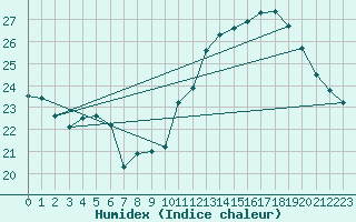 Courbe de l'humidex pour Corsept (44)