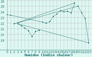 Courbe de l'humidex pour Le Bourget (93)