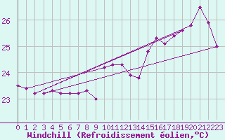Courbe du refroidissement olien pour Ste (34)