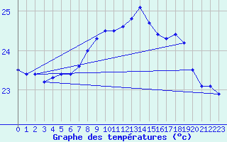 Courbe de tempratures pour Cap Pertusato (2A)