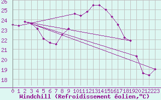 Courbe du refroidissement olien pour Cap Bar (66)