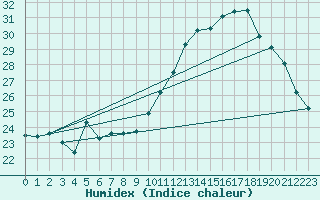 Courbe de l'humidex pour Pau (64)