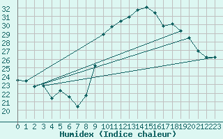 Courbe de l'humidex pour Cap Ferret (33)