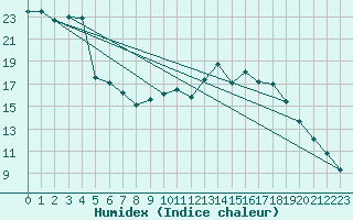 Courbe de l'humidex pour Blois (41)