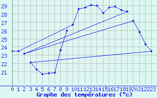 Courbe de tempratures pour Calvi (2B)