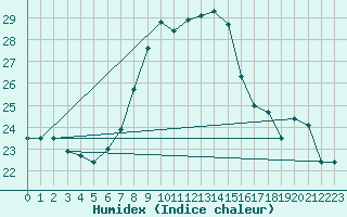 Courbe de l'humidex pour Jenbach