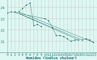 Courbe de l'humidex pour la bouée 62305