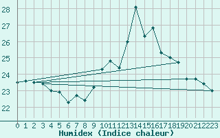 Courbe de l'humidex pour Dragasani