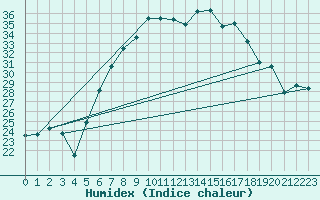 Courbe de l'humidex pour Sinnicolau Mare