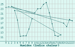 Courbe de l'humidex pour Lekeitio