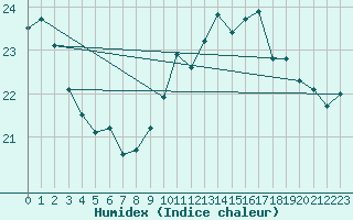 Courbe de l'humidex pour Quimper (29)