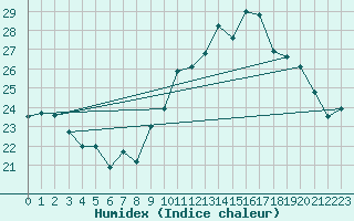 Courbe de l'humidex pour Porquerolles (83)