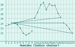 Courbe de l'humidex pour Boulogne (62)