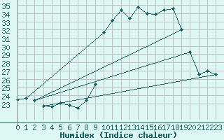 Courbe de l'humidex pour Chteau-Chinon (58)