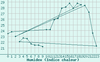 Courbe de l'humidex pour Orly (91)