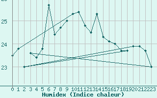 Courbe de l'humidex pour Maseskar