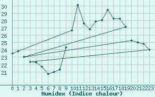 Courbe de l'humidex pour Biarritz (64)