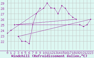 Courbe du refroidissement olien pour Al Hoceima