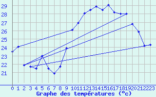 Courbe de tempratures pour Solenzara - Base arienne (2B)