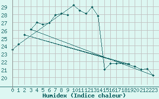 Courbe de l'humidex pour Alistro (2B)