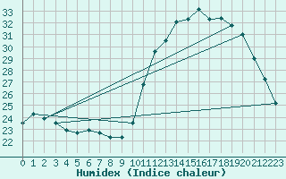 Courbe de l'humidex pour Orly (91)