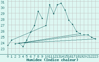 Courbe de l'humidex pour Paks