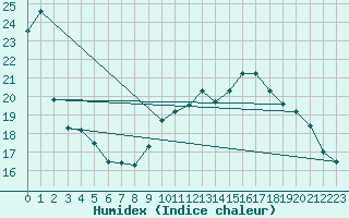 Courbe de l'humidex pour Courcouronnes (91)