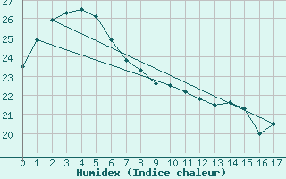 Courbe de l'humidex pour Grafton