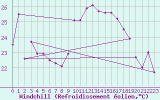 Courbe du refroidissement olien pour Ile Rousse (2B)