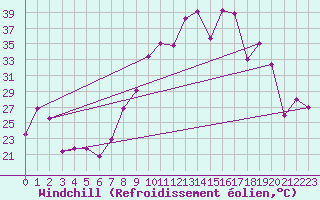 Courbe du refroidissement olien pour Morn de la Frontera