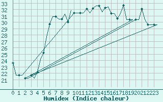 Courbe de l'humidex pour Adler