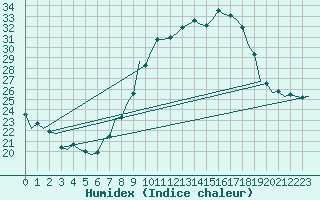 Courbe de l'humidex pour Zaragoza / Aeropuerto